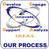 R2FACT Product Development IDEAS Process